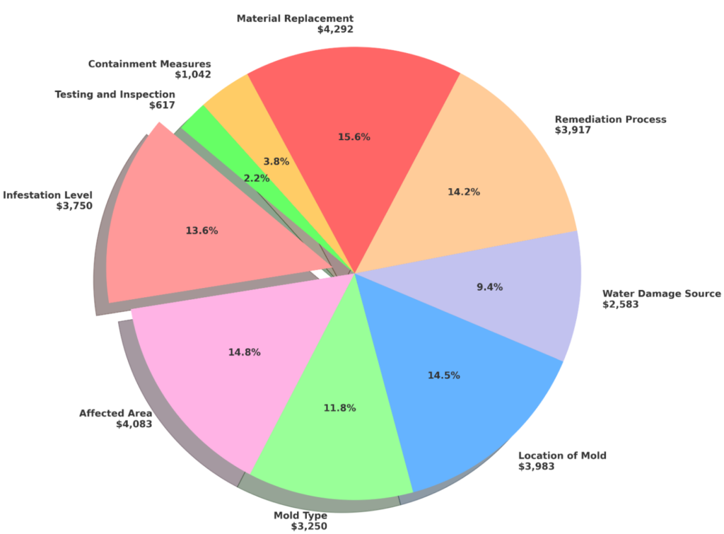 mold removal and remediation cost
