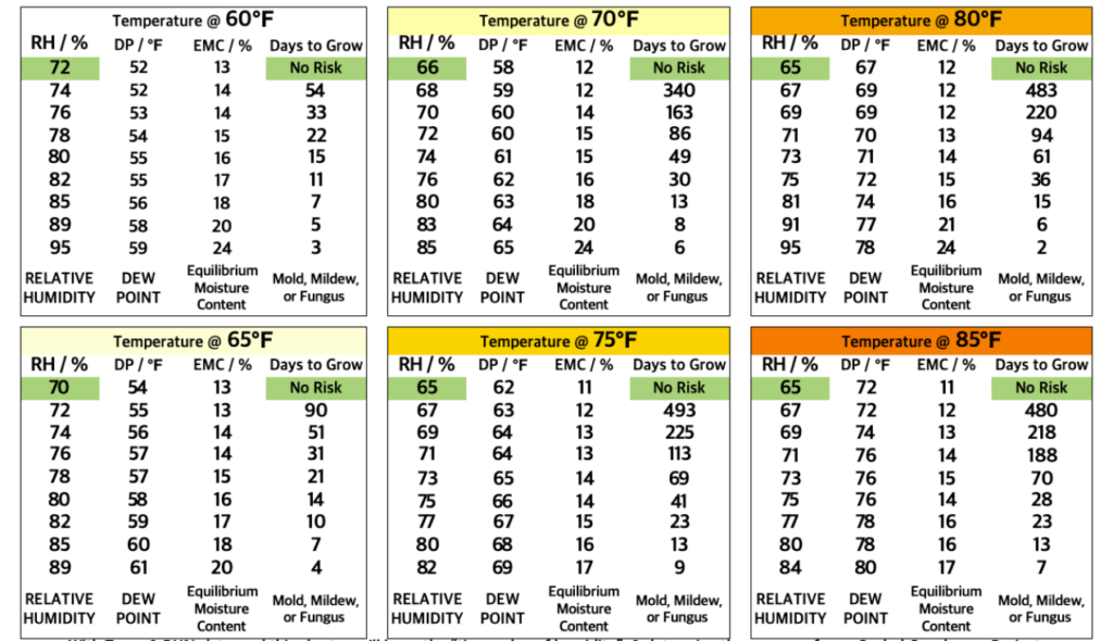 correlation between relative humidity, temperature, and the time it takes for mold to grow